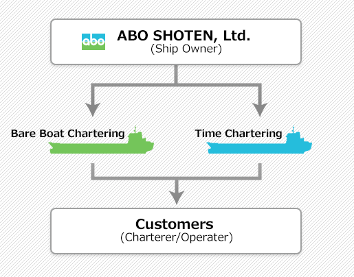 ABO SHOTEN, Ltd. (Ship Owner), Bare Boat Chartering, Time Chartering, Customers (Charterer/Operater)